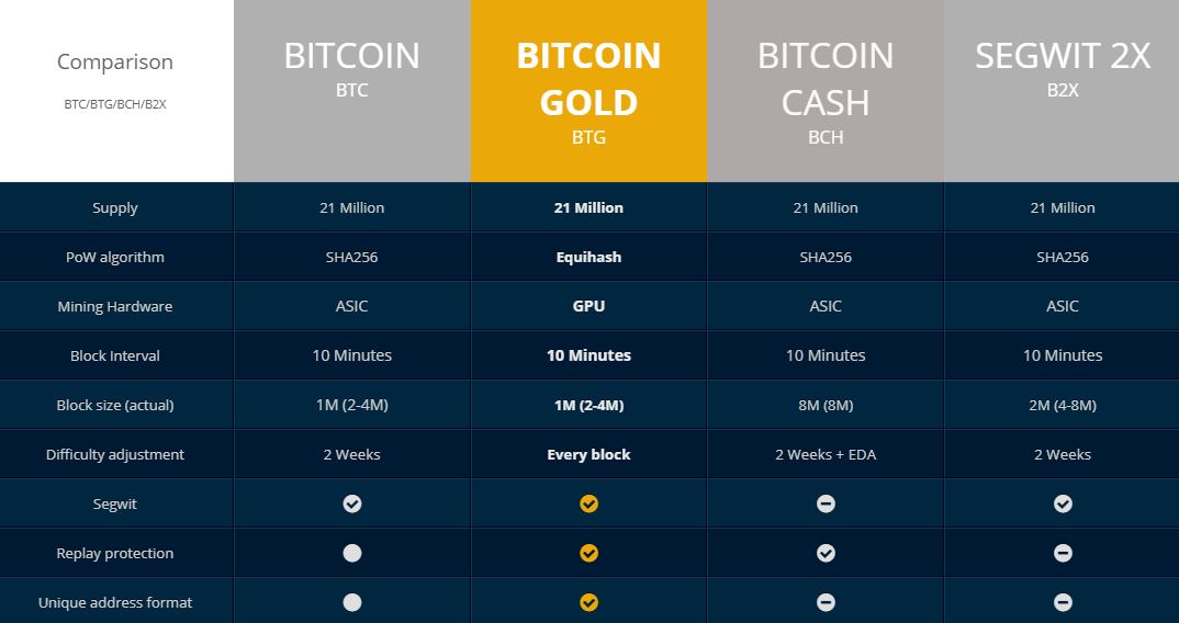 Bitcoin Gold: Investment flow data