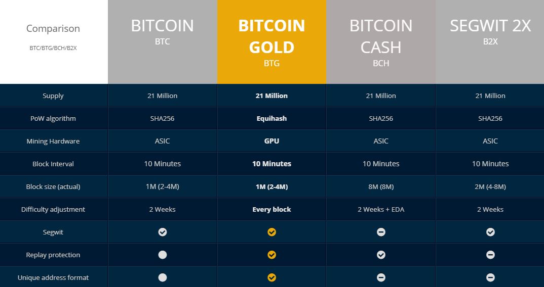 bitcoin gold