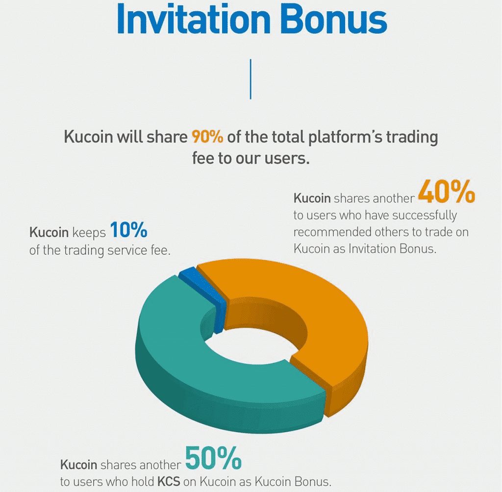 Kucoin Referral Code : E3mGdM , 20% Discount, 50% Bonus ...