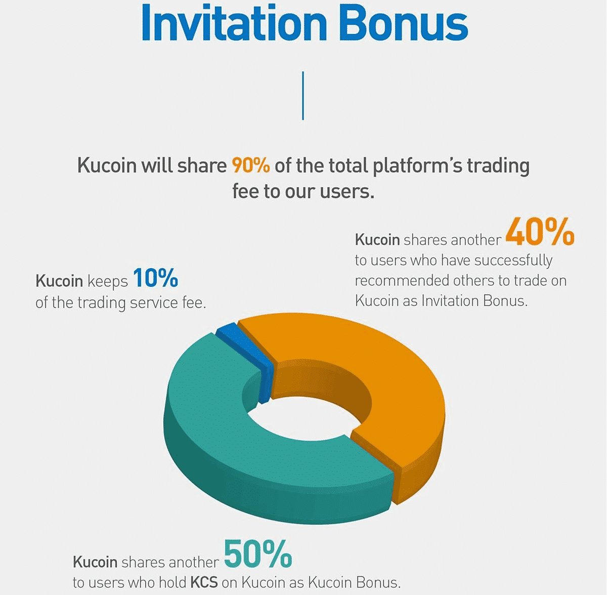 Kucoin Invitation Bonus