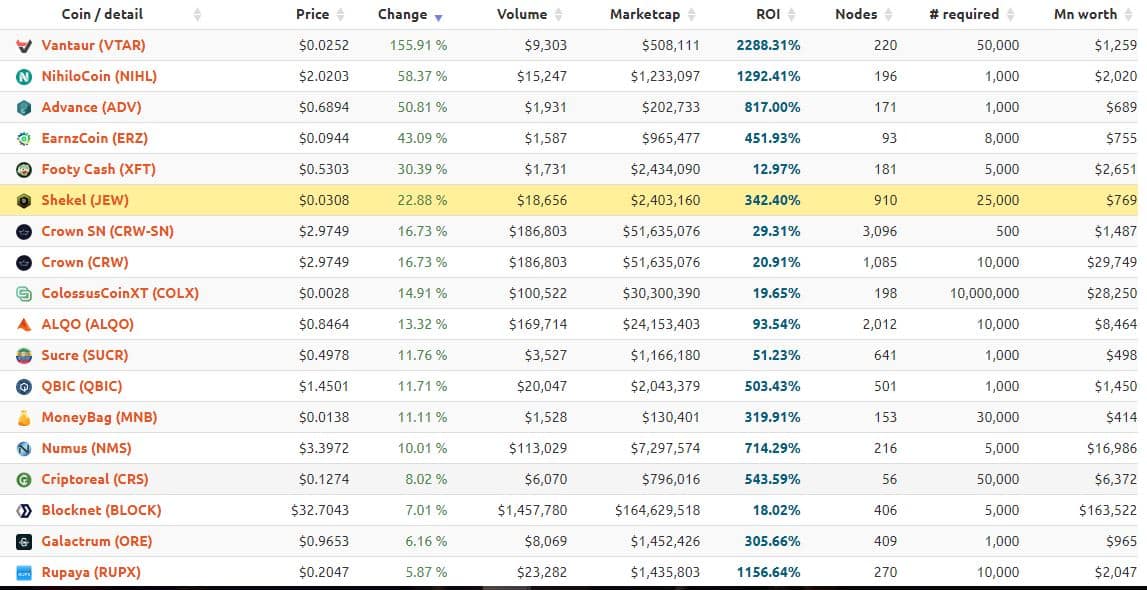 crypto master node list